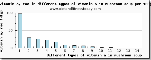 vitamin a in mushroom soup vitamin a, rae per 100g